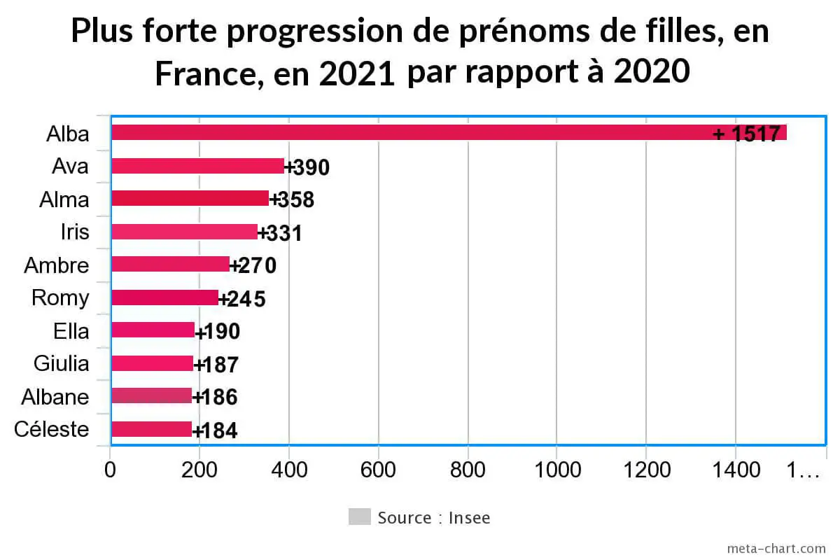 Plus forte progression de prénoms de filles, en France, en 2021-min-min